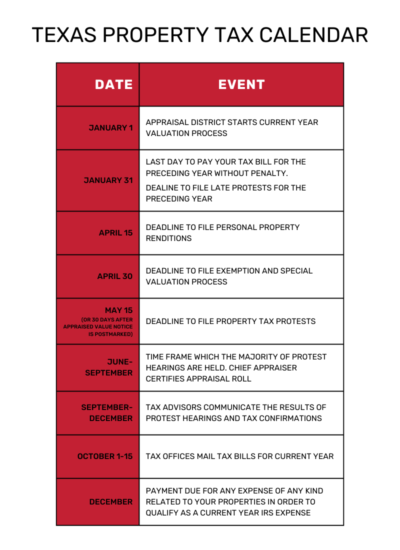 Texas Property Tax Calendar - January 1, Appraisal District starts current year valuation process. January 31st, Last day to pay your tax bill for the preceding year without penalty & Deadline to file late protests for the preceding year. April 15th, Deadline to file personal property renditions. April 30th, Deadline to file exemption and special valuation process. May 15th, Deadline to file property tax protests. June – September, Time frame which the majority of protest hearing are held & Chief Appraiser certifies Appraisal roll. December, Tax Advisors communicate the results of protest hearings and tax confirmations. OCTOBER 1-15, Tax offices mail tax bills for current year. December, Payment due for any expense of any kind related to your properties in order to qualify as current year expense. 