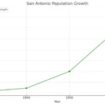 Demographic-Overview-of-San-Antonios-Population-800x477