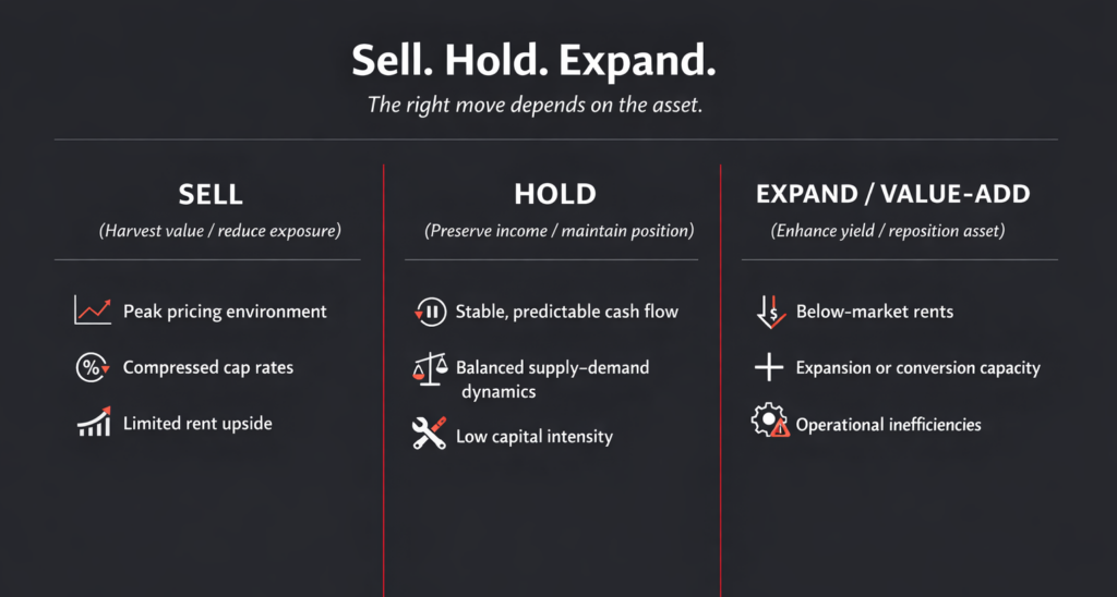 Self-storage owner decision framework showing when to sell, hold, or expand based on asset performance and market conditions