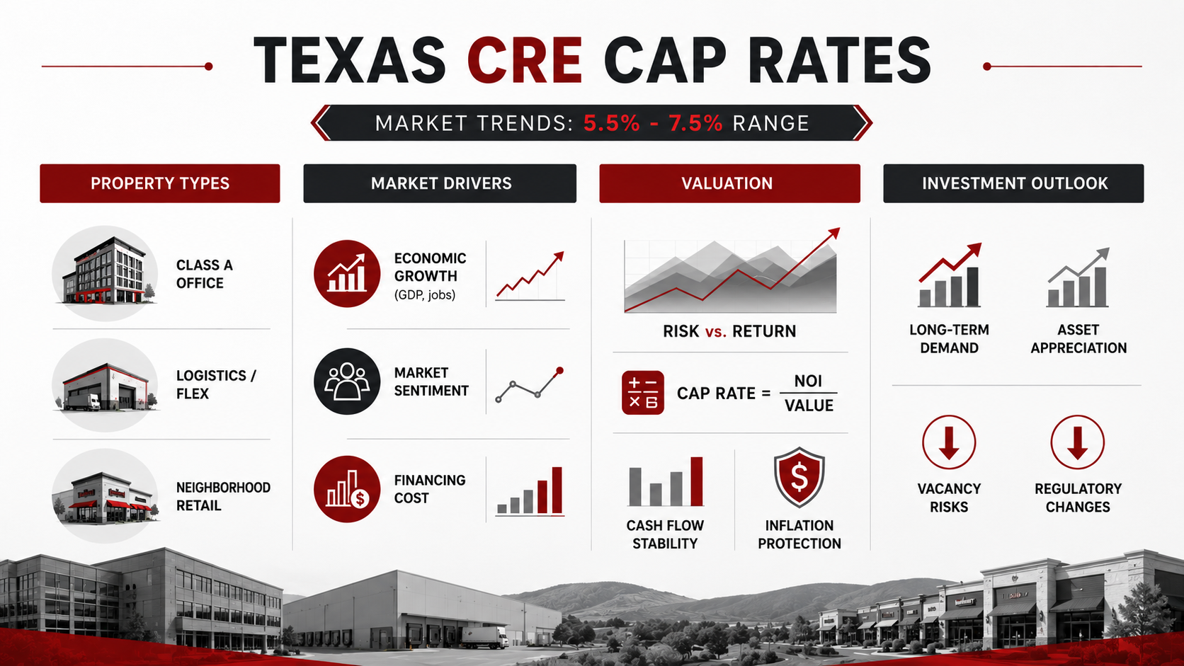 Texas CRE cap rates infographic showing market trends, valuation metrics, investment outlook, and commercial property types in Texas.