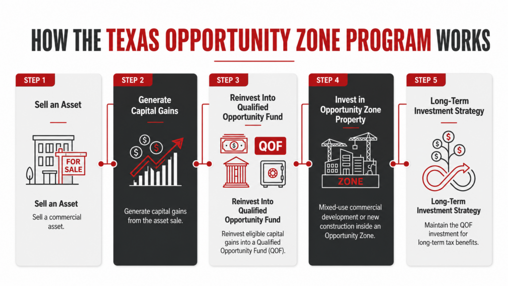 Texas Opportunity Zone Program commercial real estate infographic